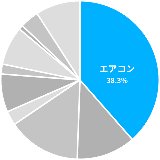 一般家庭の電力消費比率